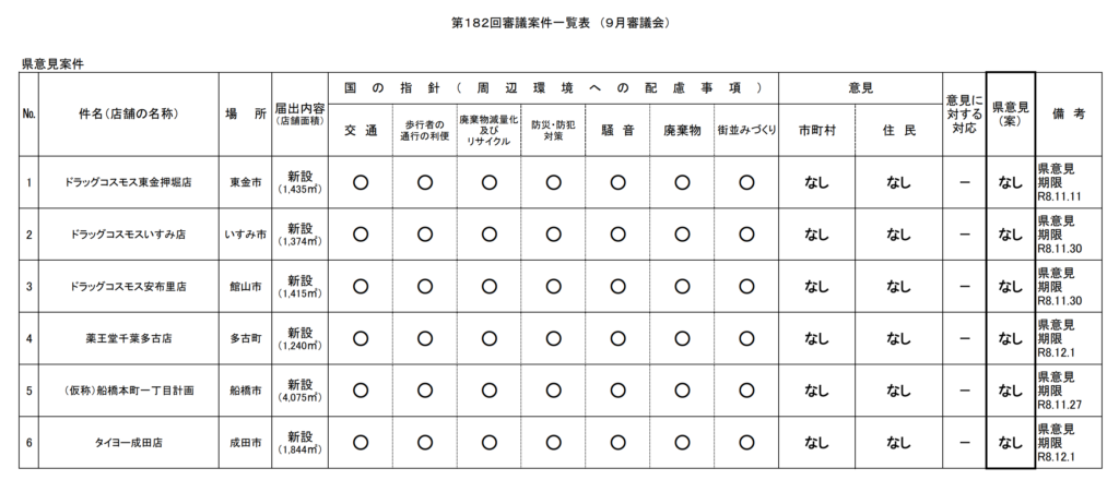 千葉県大規模小売店舗立地審議会 第182回審議案件一覧表（2026年9月）｜タイヨー成田店を含む6件すべて県意見（案）なし